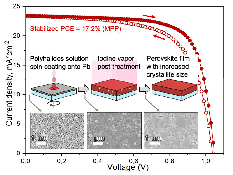 From metallic lead films to perovskite solar cells through lead conversion with polyhalides solutions