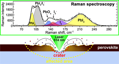 New features of photochemical decomposition of hybrid lead halide perovskites by laser irradiation