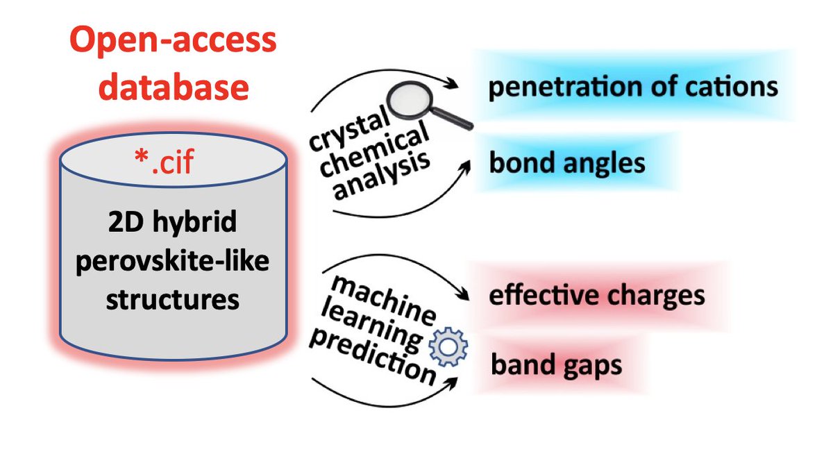 Database of 2D hybrid perovskite materials: open-access collection of crystal structures, band gaps and atomic partial charges predicted by machine learning