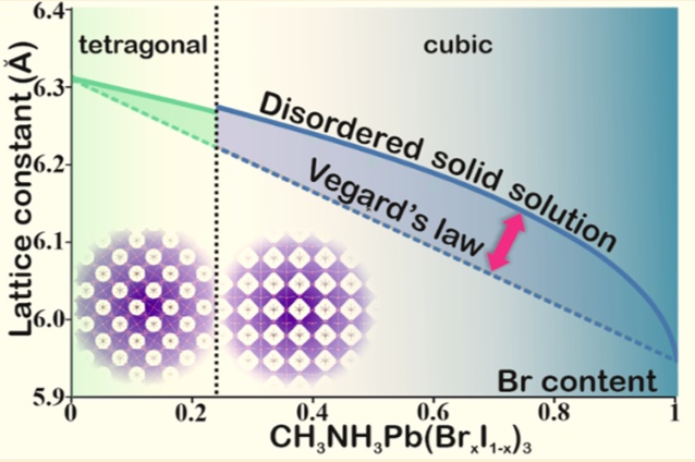 Transferable Approach of Semi-Empirical Modeling of Disordered Mixed Halide Hybrid Perovskites CH3NH3Pb(I1-xBrx)3: Prediction of Thermodynamic Properties, Phase Stability and Deviations from Vegard’s Law