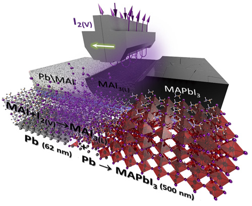 Strategic advantages of reactive polyiodide melts for scalable perovskite photovoltaics