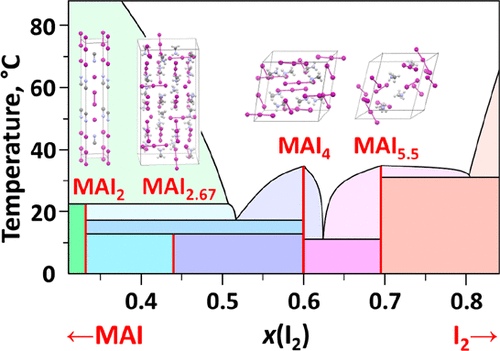Strategic advantages of reactive polyiodide melts for scalable perovskite photovoltaics